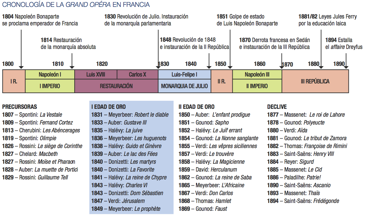 Cuadro con los principales hitos de la Gran Ópera francesa.