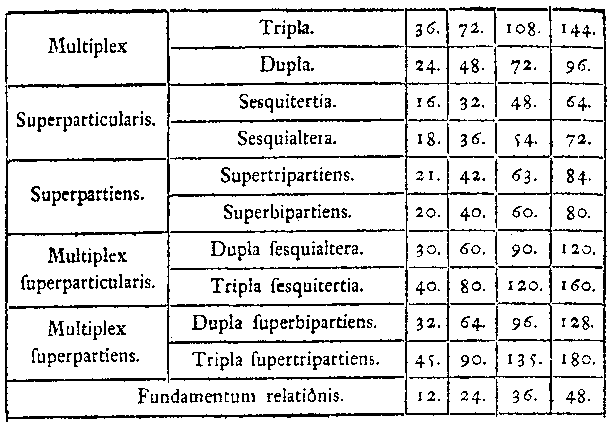 Proporciones en el Tractatus de musica de Johannes de Muris, matemático y astrónomo (ca.1320).