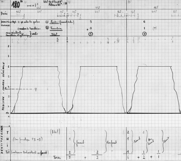 El espectralismo puede considerarse el pitagorismo musical más consistente del siglo XX. Esquema de Partiels (1975) de Gérard Grisey.