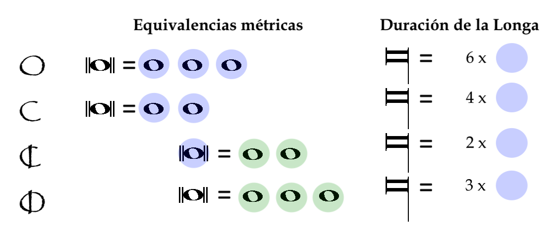 Dufay - Mensuraciones
