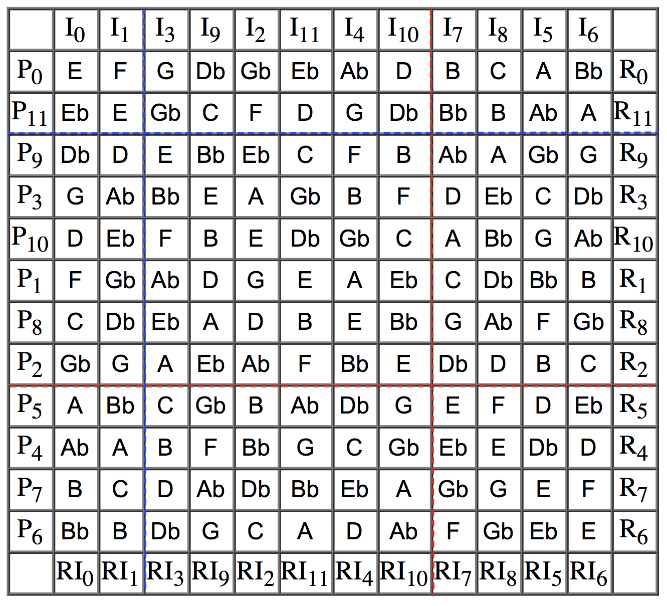 Matriz dodecafónica de la Suite op.25 de Schönberg.