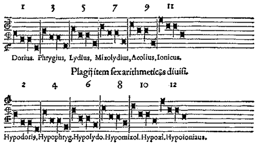 Esquema del sistema tonal renacentista, según Glareanus [1547].