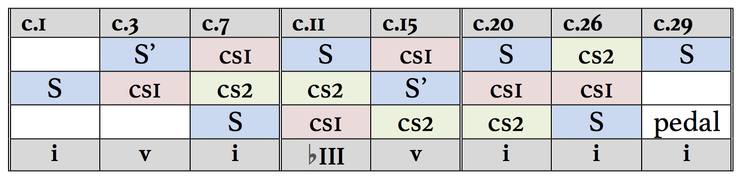 Estructura de la Fuga en Do menor BWV 847 de J. S. Bach