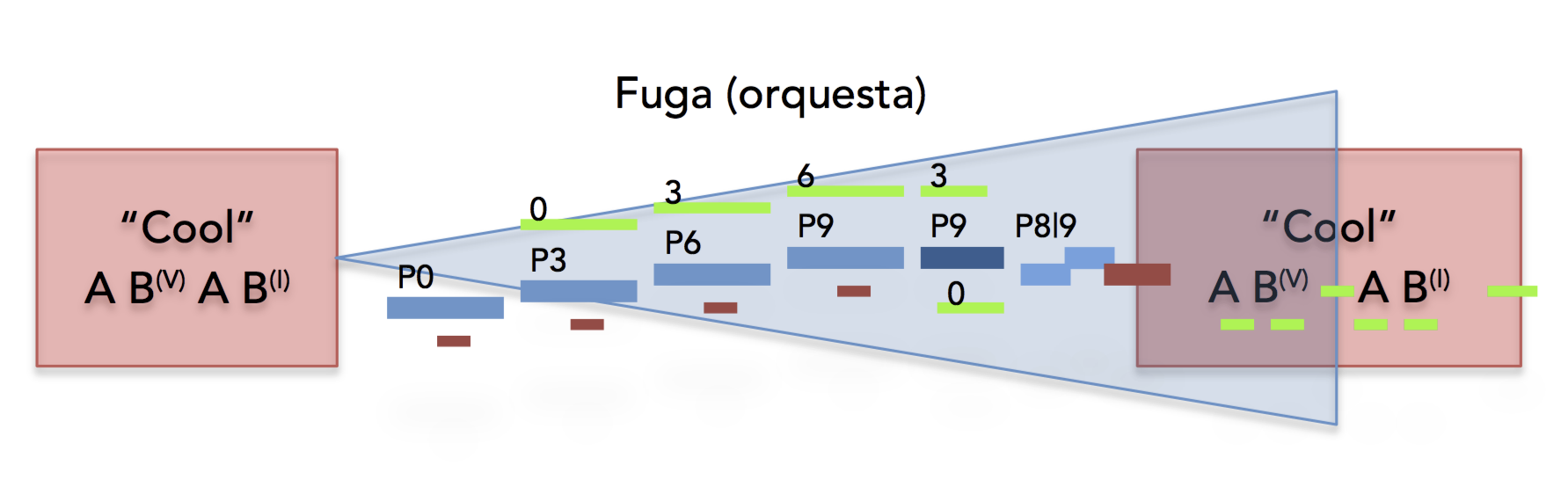 bernstein_estructura