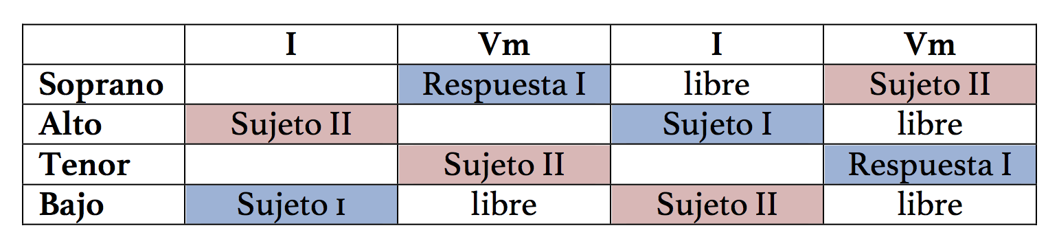 Esquema de la Exposición de la fuga, con las cuatro entradas dobles.