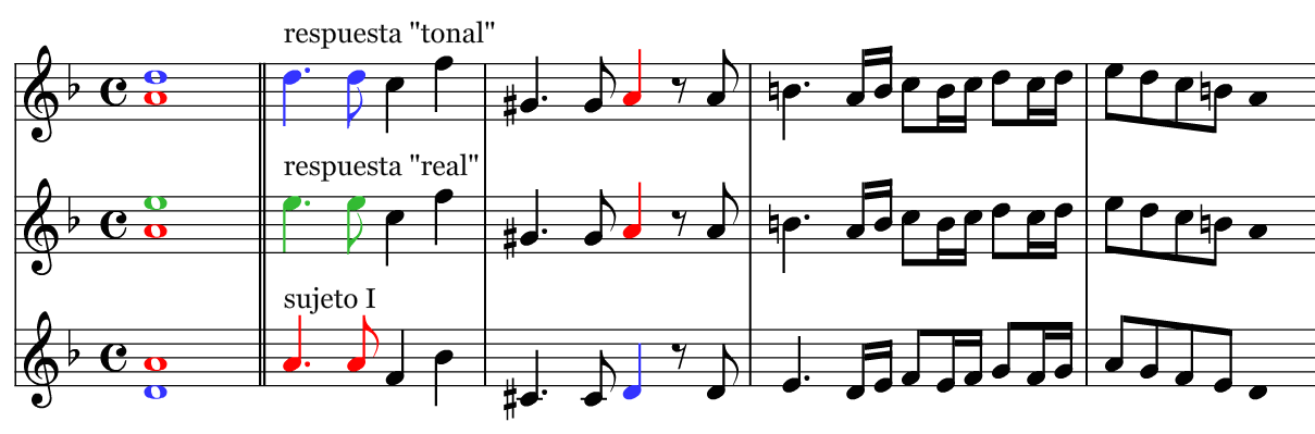 Sujeto y Respuesta (o Dux y Comes) del Kyrie del Requiem de Mozart