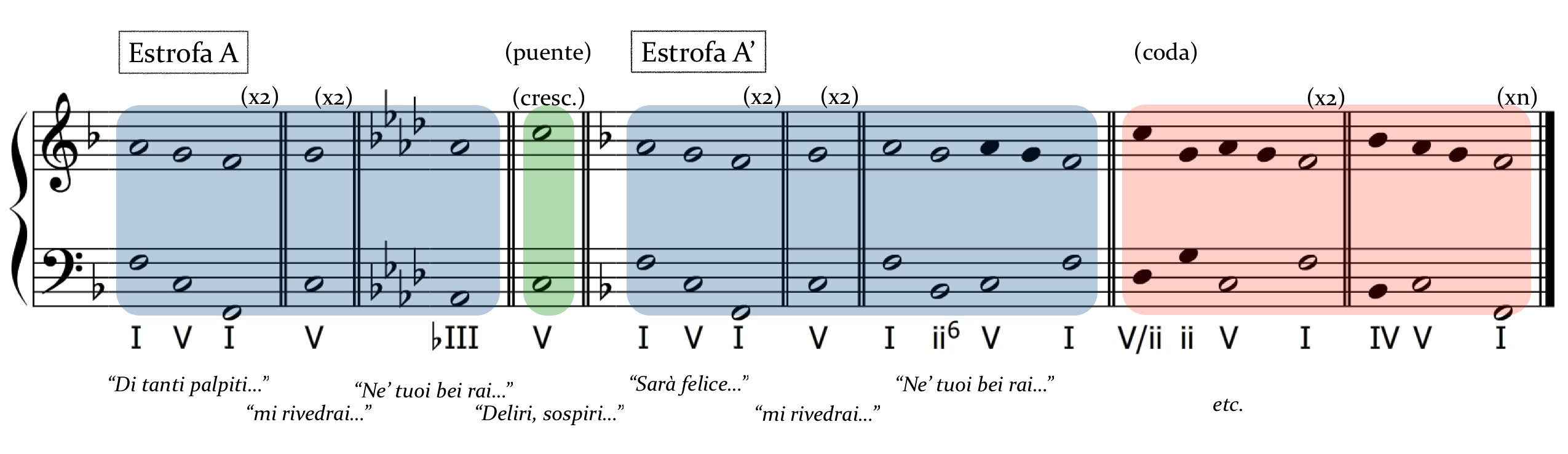Estructura formal, y melódico-contrapuntística del aria "Di tanti palpiti".
