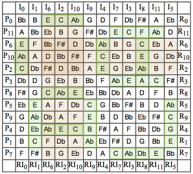 Matriz dodecafónica de la serie empleada en Un superviviente de Varsovia.
