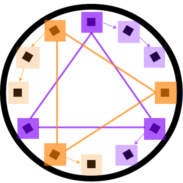 Representación de la serie dodecafónica de Un superviviente en Varsovia en un círculo cromático: Los sonidos marcados en naranja representan el hexacordo inicial, los marcados en violeta, el final.