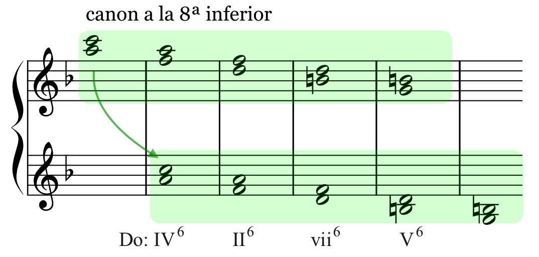 Reducción armónica del inicio del 1er episodio de la Invención nº8. La modulación a la dominante es posible mediante una progresión por terceras descendentes.