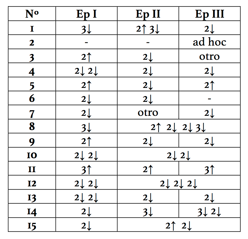 Distribución de las secuencias armónicas a lo largo de los distintos episodios de las 15 Invenciones a 2 voces de J.S. Bach.