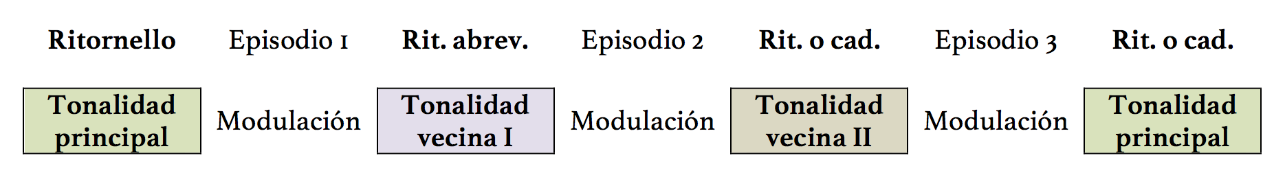 Las 15 invenciones de Bach siguen una estructura general en cuatro (o tres) ritornellos o, en su defecto, cadencias. 
