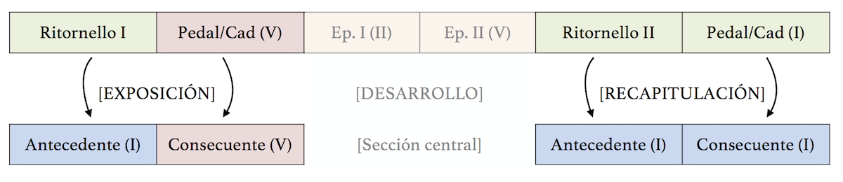 Equivalencia entre los ritornellos inicial y final de la Invención nº3, y la Exposición y la Recapitulación de una sonata.