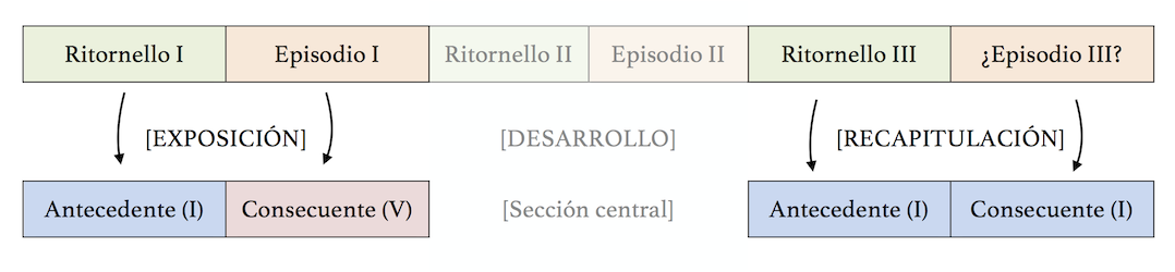 Equivalencia entre los ritornellos inicial y final de la Invención nº6, y la Exposición y la Recapitulación de una sonata.