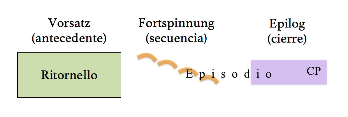 Relación entre Fortspinnung y el par Ritornello - Episodio en las invenciones de Bach.