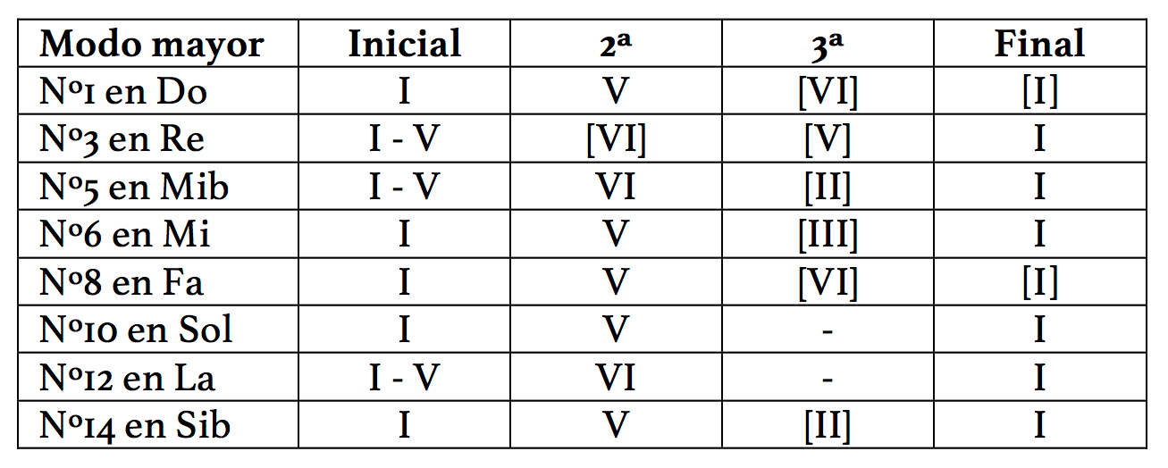 Plan tonal de las ocho invenciones a 2 voces en modo mayor.