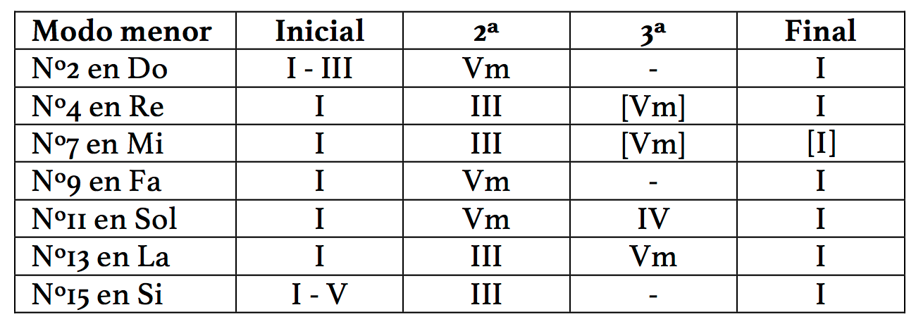 Plan tonal de las siete invenciones a 2 voces en modo menor.