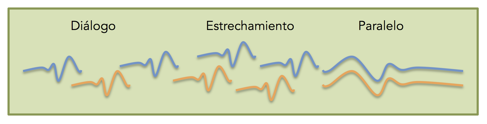 Esquema de tensión distensión contrapuntística en una subsección tipo de una sonata a 2 de Dario Castello.