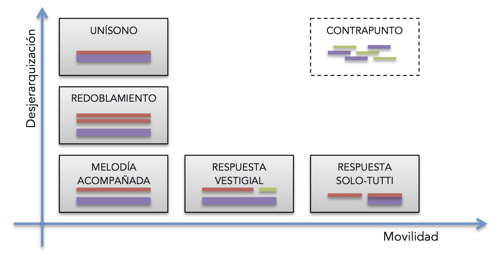 Jerarquía y movilidad en las texturas de la sinfonía clásica.