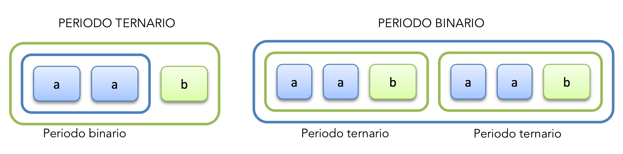 Anidamiento de un periodo binario en uno ternario y de dos periodos ternarios en uno binario.