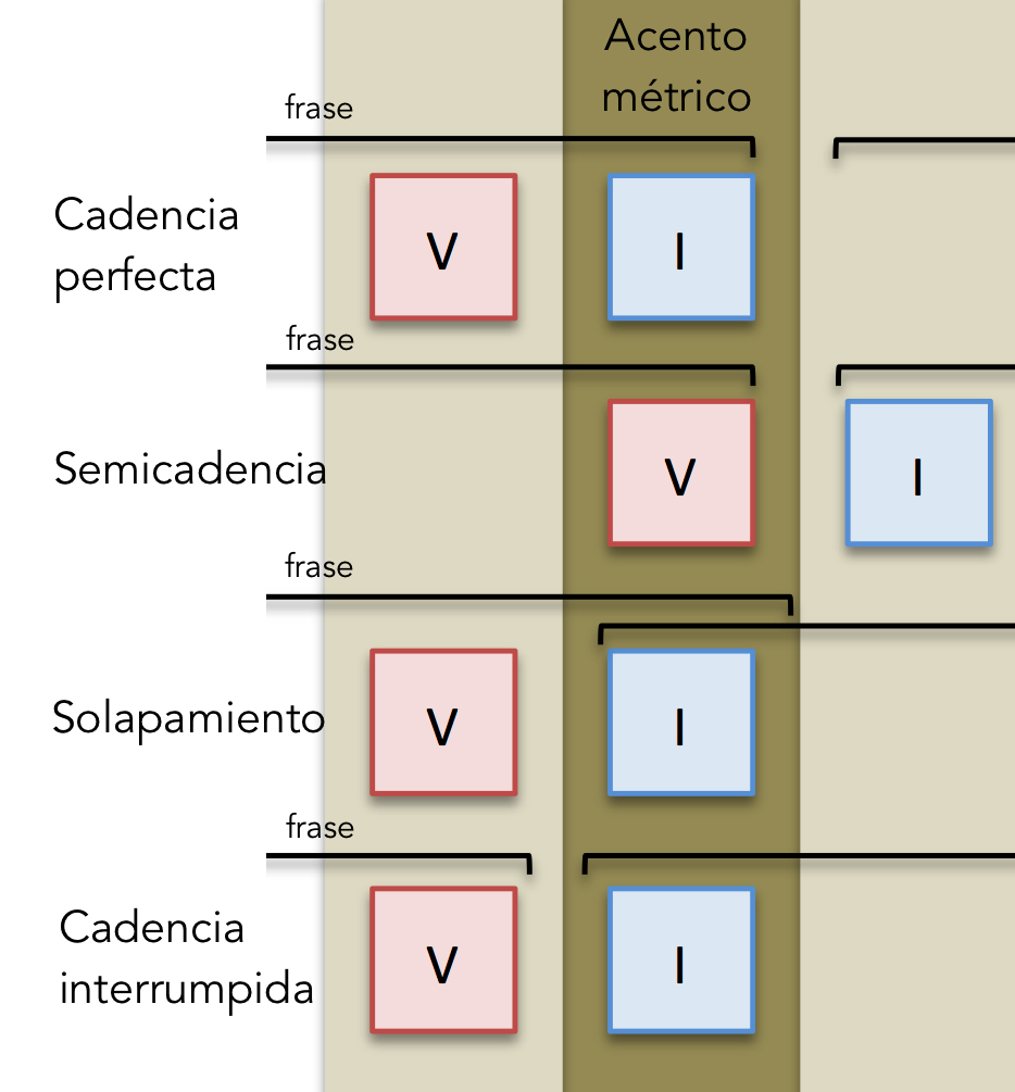 Una sucesión V-I no necesariamente constituye una cadencia perfecta.