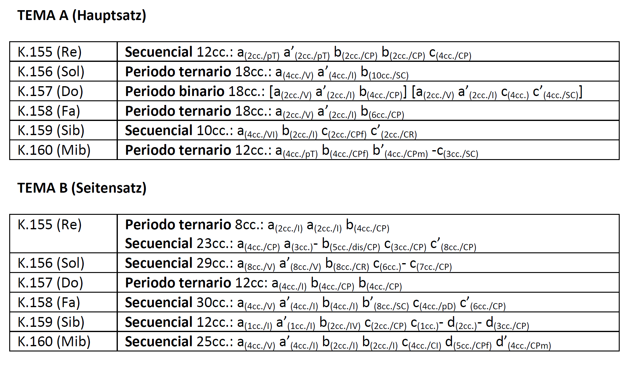 Estructura de los temas principales y secundarios de los movimientos iniciales de los cuartetos milaneses de W.A. Mozart.