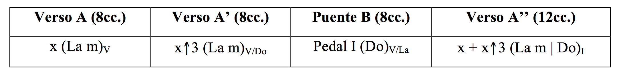 Estructura de la canción "My funny Valentine" de Richard Rodgers.